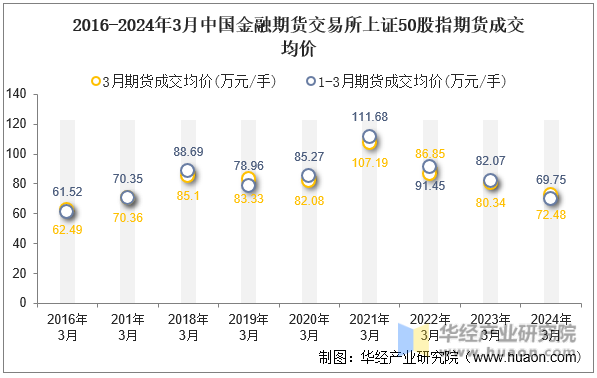 2016-2024年3月中国金融期货交易所上证50股指期货成交均价