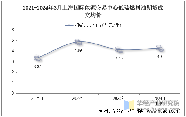 2021-2024年3月上海国际能源交易中心低硫燃料油期货成交均价