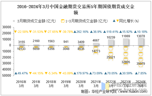 2016-2024年3月中国金融期货交易所5年期国债期货成交金额