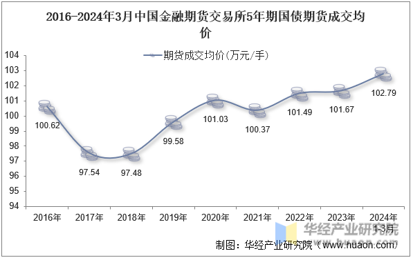 2016-2024年3月中国金融期货交易所5年期国债期货成交均价