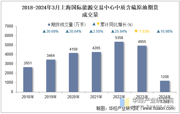 2018-2024年3月上海国际能源交易中心中质含硫原油期货成交量