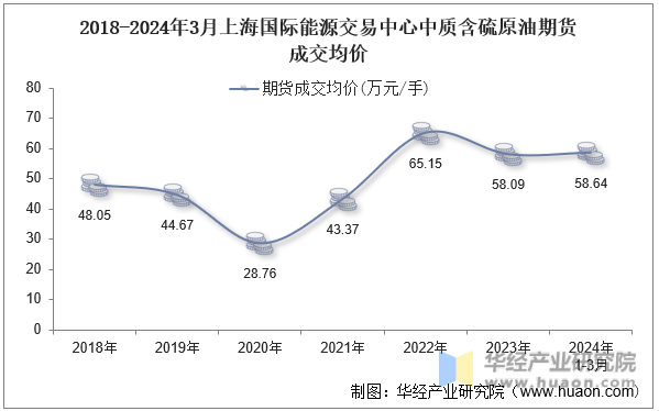 2018-2024年3月上海国际能源交易中心中质含硫原油期货成交均价
