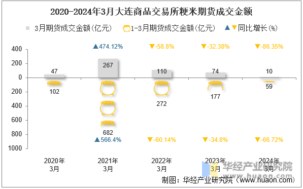 2020-2024年3月大连商品交易所粳米期货成交金额