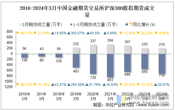 2016-2024年3月中国金融期货交易所沪深300股指期货成交量