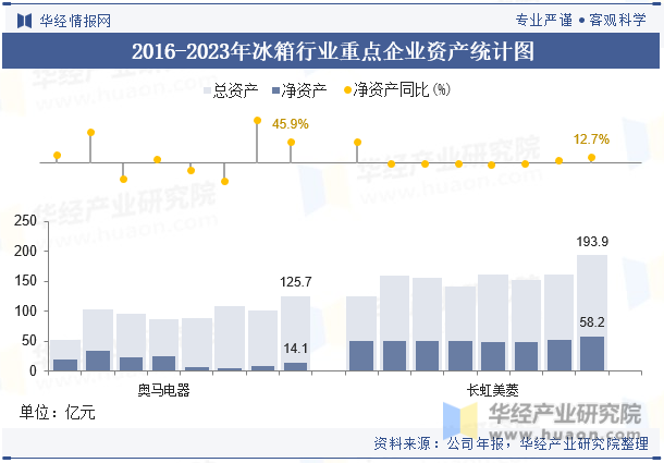 2016-2023年冰箱行业重点企业资产统计图