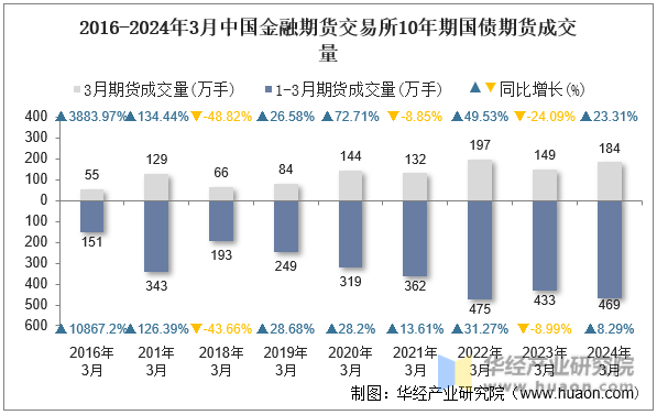 2016-2024年3月中国金融期货交易所10年期国债期货成交量