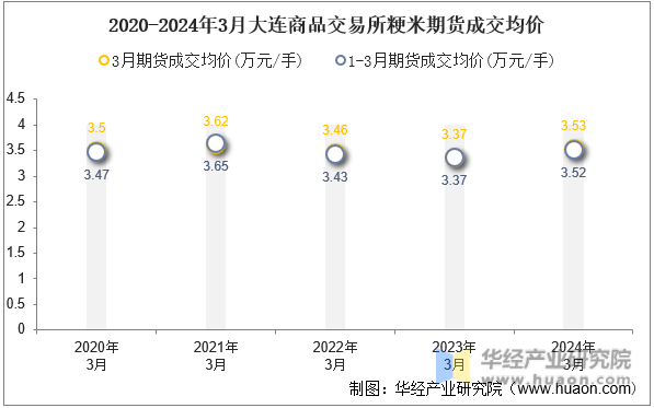 2020-2024年3月大连商品交易所粳米期货成交均价