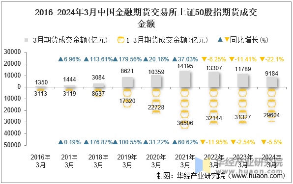 2016-2024年3月中国金融期货交易所上证50股指期货成交金额