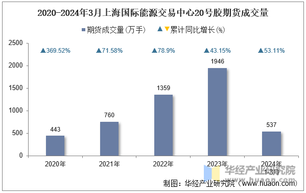 2020-2024年3月上海国际能源交易中心20号胶期货成交量