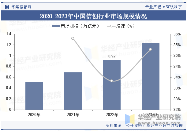 2020-2023年中国信创行业市场规模情况