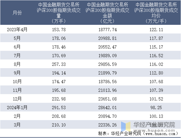 2023-2024年3月中国金融期货交易所沪深300股指期货成交情况统计表