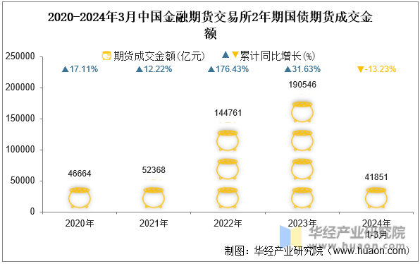 2020-2024年3月中国金融期货交易所2年期国债期货成交金额