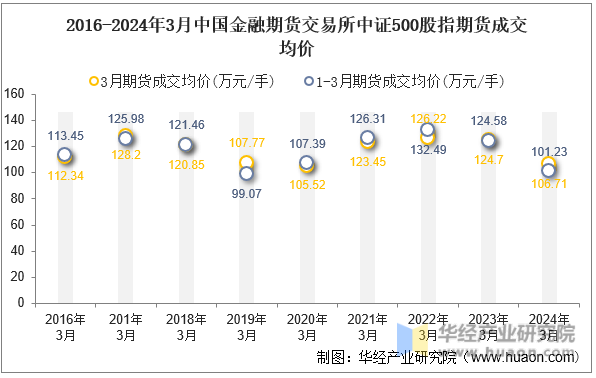 2016-2024年3月中国金融期货交易所中证500股指期货成交均价