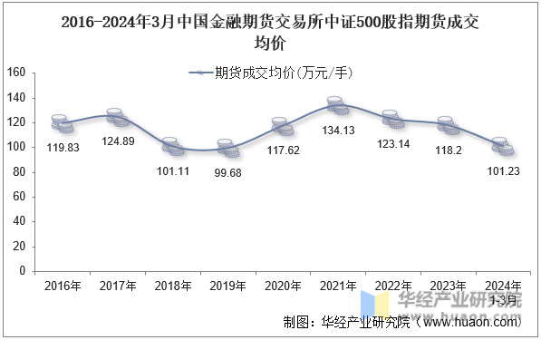 2016-2024年3月中国金融期货交易所中证500股指期货成交均价