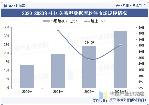 2020-2023年中国关系型数据库软件市场规模情况