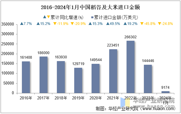 2016-2024年1月中国稻谷及大米进口金额