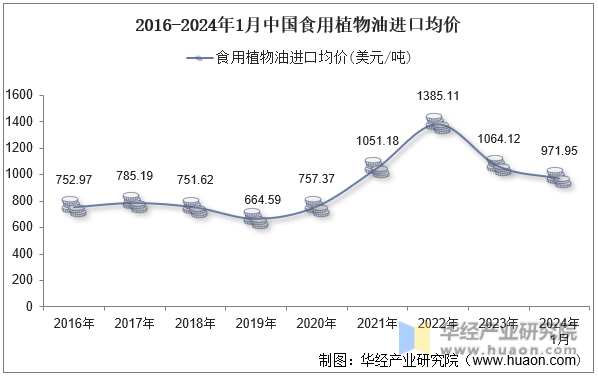2016-2024年1月中国食用植物油进口均价