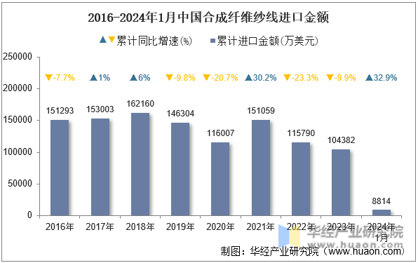 2016-2024年1月中国合成纤维纱线进口金额