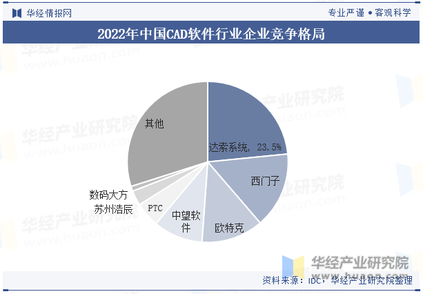 2022年中国CAD软件行业企业竞争格局