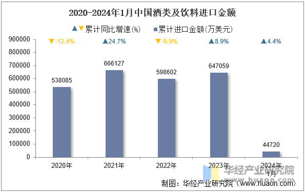 2020-2024年1月中国酒类及饮料进口金额
