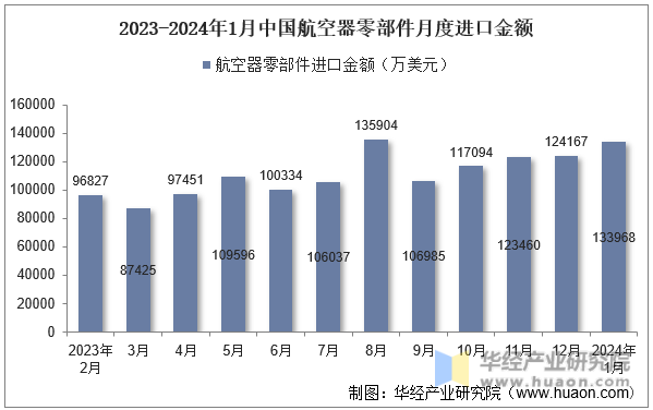 2023-2024年1月中国航空器零部件月度进口金额