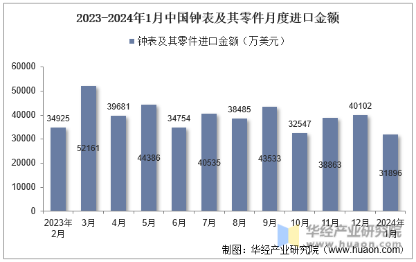 2023-2024年1月中国钟表及其零件月度进口金额