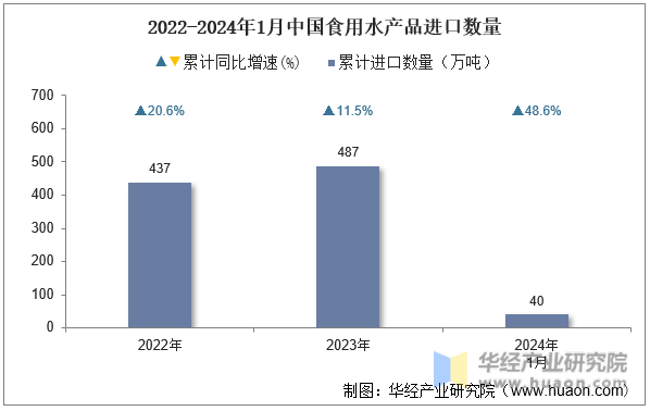 2022-2024年1月中国食用水产品进口数量