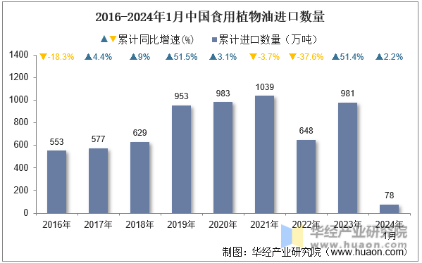 2016-2024年1月中国食用植物油进口数量