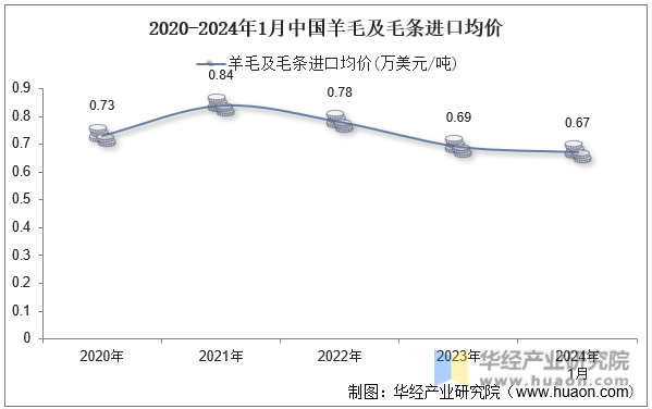 2020-2024年1月中国羊毛及毛条进口均价