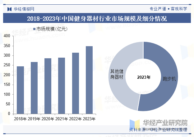 2018-2023年中国健身器材行业市场规模及细分情况