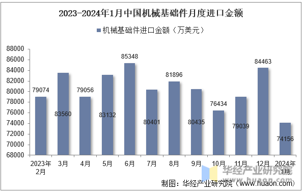 2023-2024年1月中国机械基础件月度进口金额