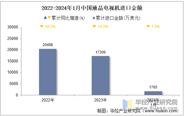 2022-2024年1月中国液晶电视机进口金额