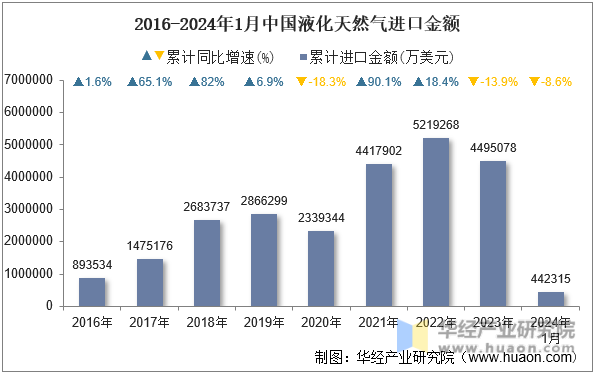 2016-2024年1月中国液化天然气进口金额