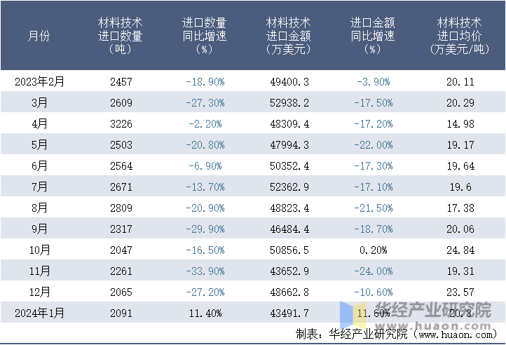 2023-2024年1月中国材料技术进口情况统计表