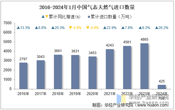 2016-2024年1月中国气态天然气进口数量