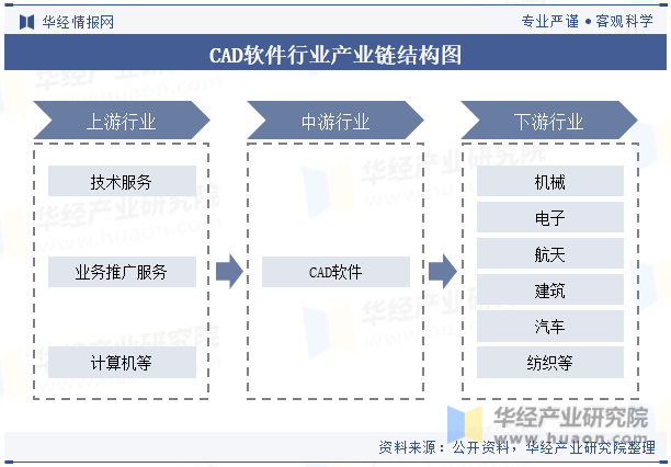 CAD软件行业产业链结构图