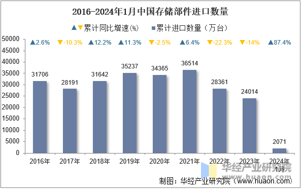2016-2024年1月中国存储部件进口数量