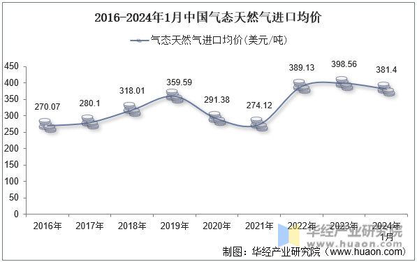 2016-2024年1月中国气态天然气进口均价
