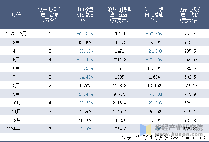 2023-2024年1月中国液晶电视机进口情况统计表