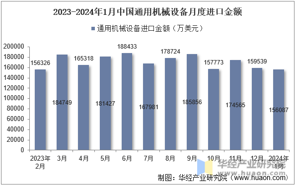 2023-2024年1月中国通用机械设备月度进口金额