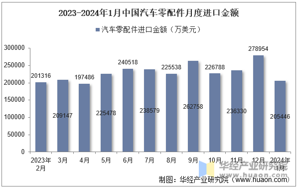2023-2024年1月中国汽车零配件月度进口金额