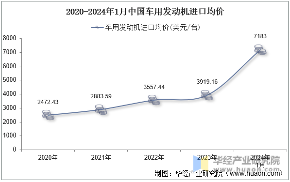 2020-2024年1月中国车用发动机进口均价