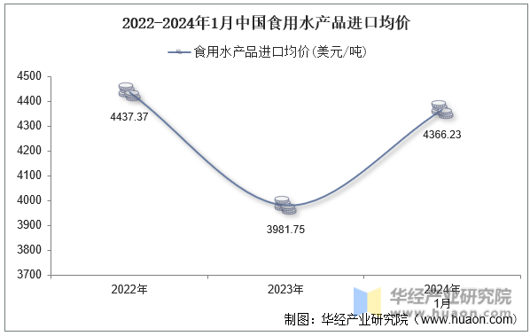 2022-2024年1月中国食用水产品进口均价
