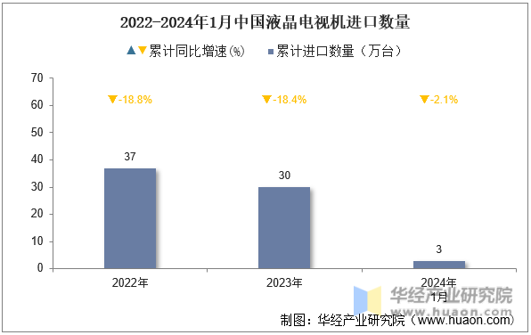 2022-2024年1月中国液晶电视机进口数量