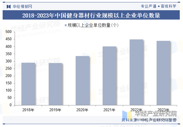 2018-2023年中国健身器材行业规模以上企业单位数量