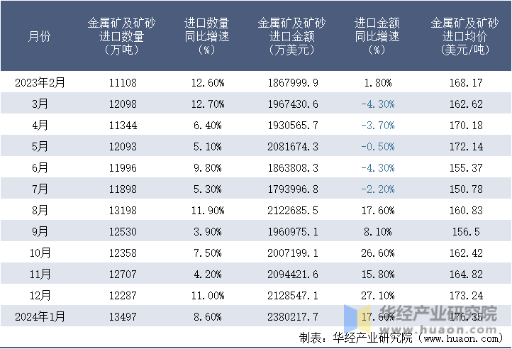 2023-2024年1月中国金属矿及矿砂进口情况统计表
