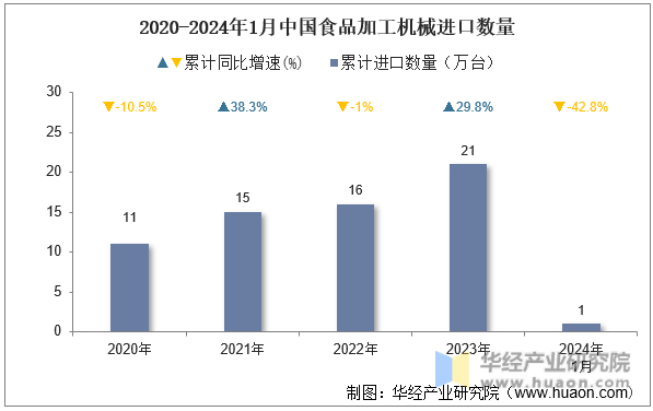 2020-2024年1月中国食品加工机械进口数量