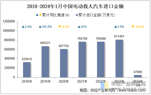 2018-2024年1月中国电动载人汽车进口金额