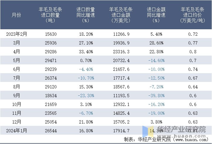 2023-2024年1月中国羊毛及毛条进口情况统计表
