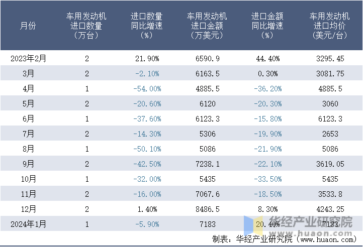 2023-2024年1月中国车用发动机进口情况统计表